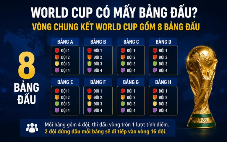 World Cup có bao nhiêu vòng loại và mấy bảng đấu? Cập nhật thể thức mới nhất